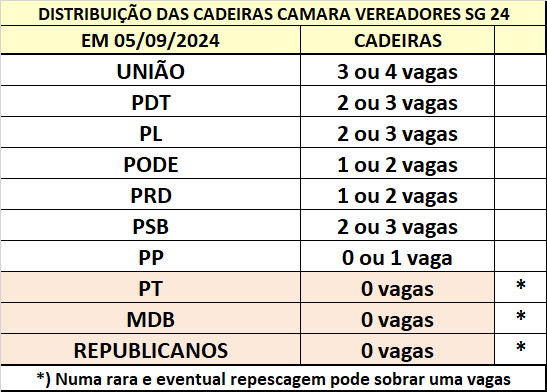 DISTRIBUIÇÃO DE VAGAS: